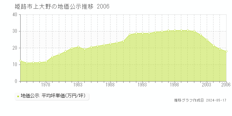 姫路市上大野の地価公示推移グラフ 