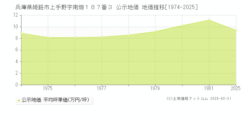 兵庫県姫路市上手野字南畑１８７番３ 公示地価 地価推移[1974-2025]