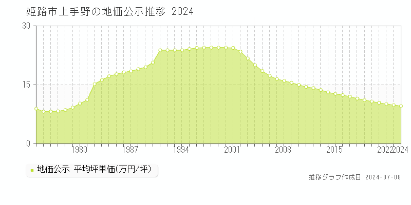 姫路市上手野の地価公示推移グラフ 