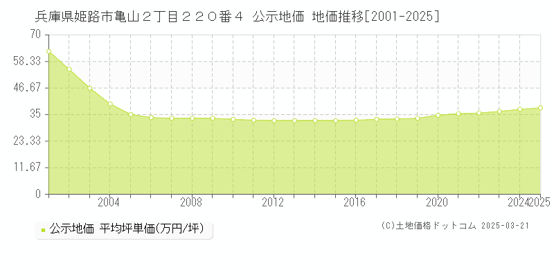 兵庫県姫路市亀山２丁目２２０番４ 公示地価 地価推移[2001-2025]