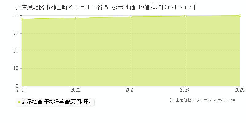 兵庫県姫路市神田町４丁目１１番５ 公示地価 地価推移[2021-2025]