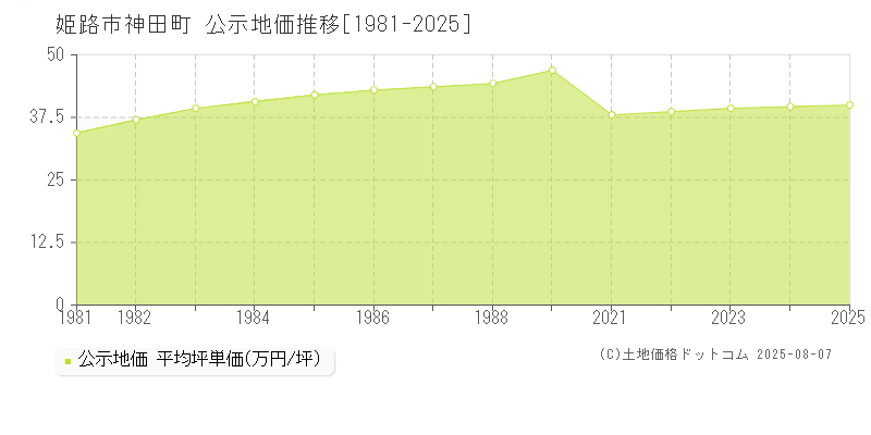 神田町(姫路市)の公示地価推移グラフ(坪単価)[1981-2025年]