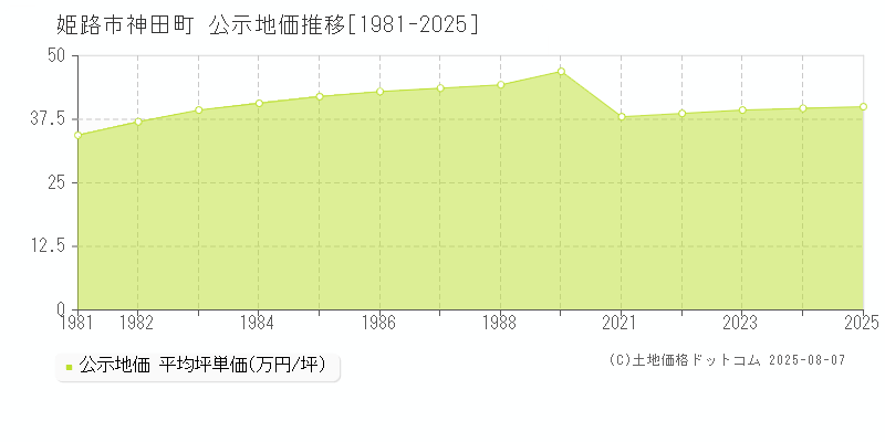 姫路市神田町の地価公示推移グラフ 