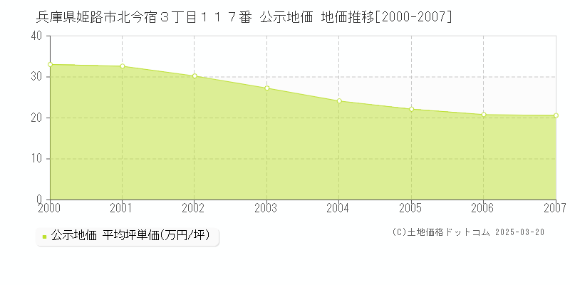 兵庫県姫路市北今宿３丁目１１７番 公示地価 地価推移[2000-2007]