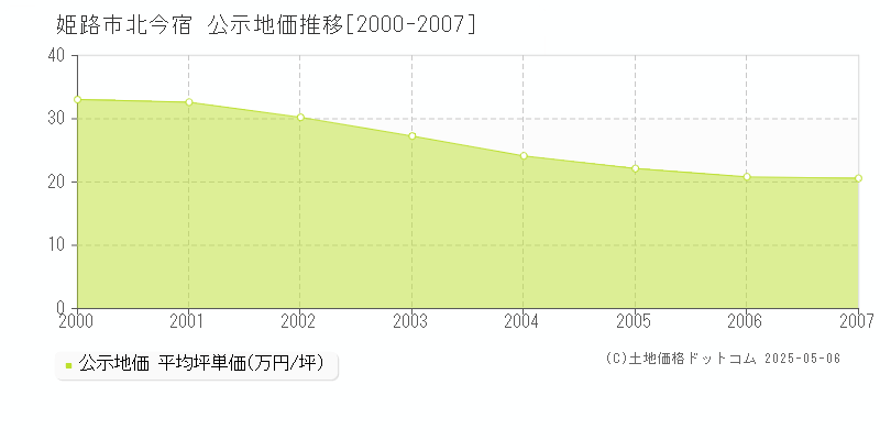 北今宿(姫路市)の公示地価推移グラフ(坪単価)[2000-2007年]