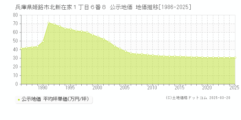 兵庫県姫路市北新在家１丁目６番８ 公示地価 地価推移[1986-2025]