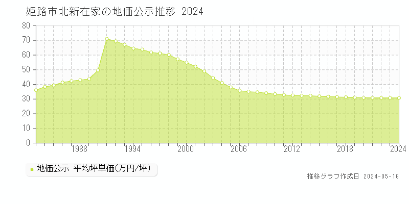 姫路市北新在家の地価公示推移グラフ 