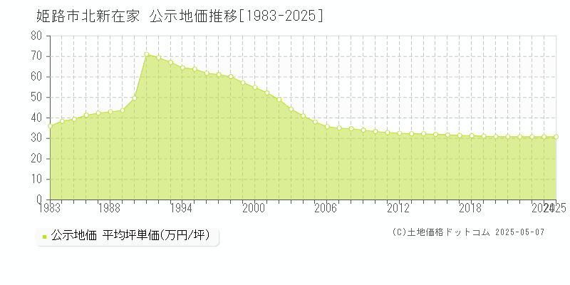 北新在家(姫路市)の公示地価推移グラフ(坪単価)[1983-2025年]
