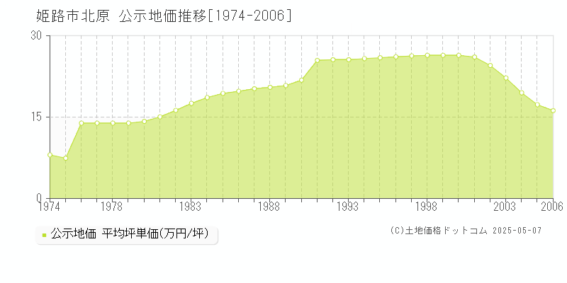 北原(姫路市)の公示地価推移グラフ(坪単価)[1974-2006年]