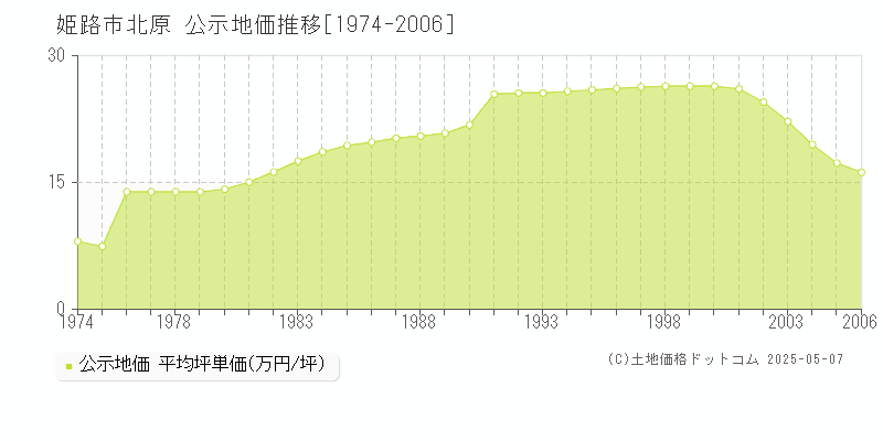 姫路市北原の地価公示推移グラフ 