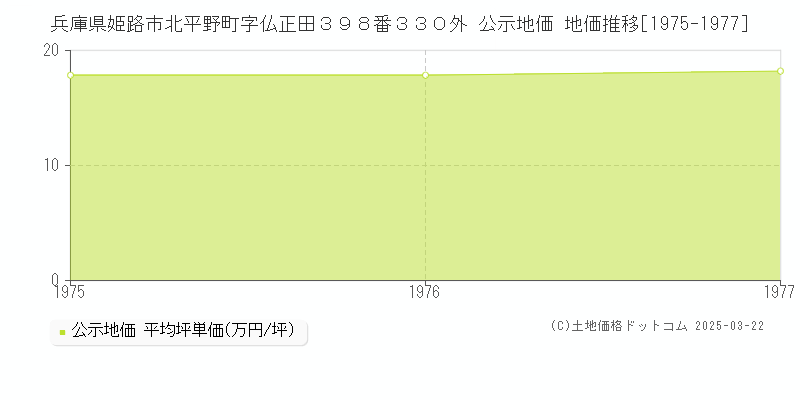 兵庫県姫路市北平野町字仏正田３９８番３３０外 公示地価 地価推移[1975-1977]