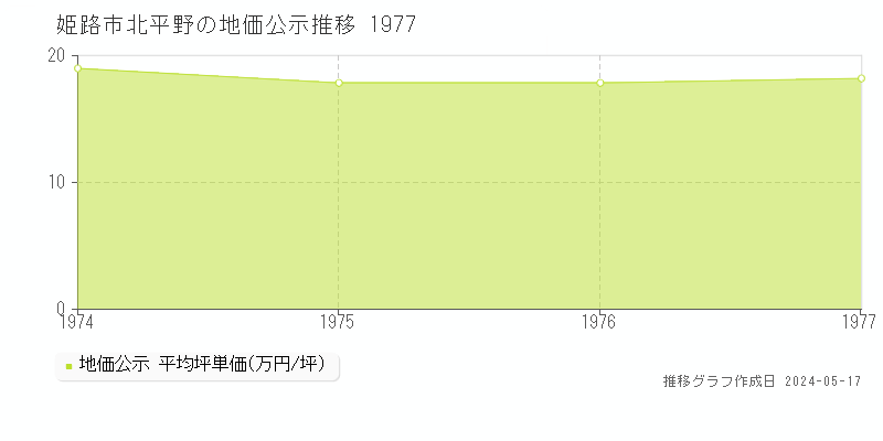姫路市北平野の地価公示推移グラフ 