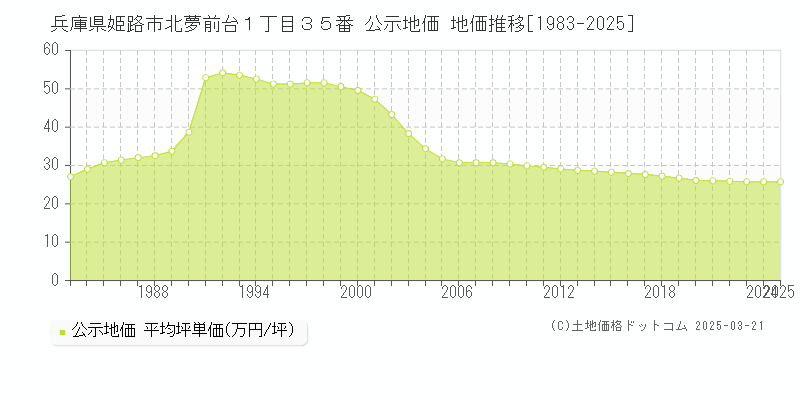 兵庫県姫路市北夢前台１丁目３５番 公示地価 地価推移[1983-2025]