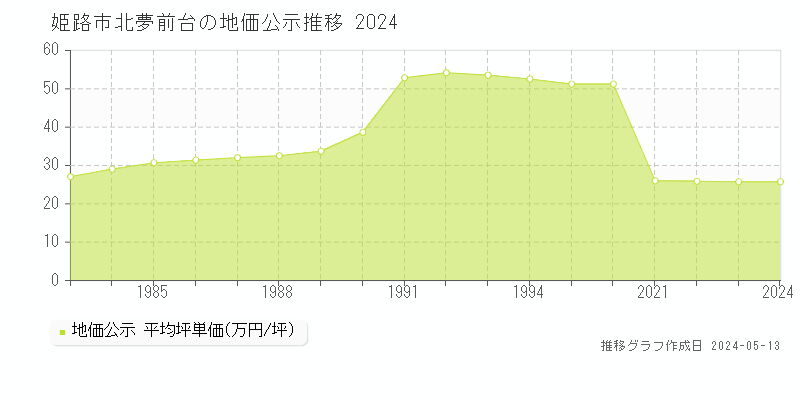 姫路市北夢前台の地価公示推移グラフ 