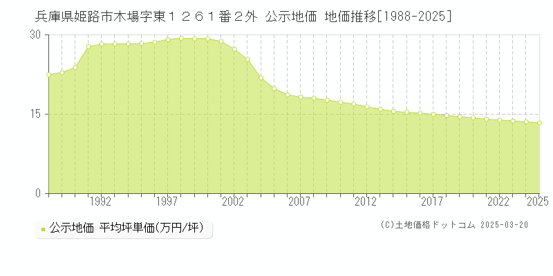 兵庫県姫路市木場字東１２６１番２外 公示地価 地価推移[1988-2025]
