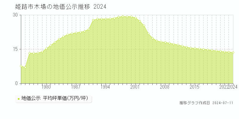 姫路市木場の地価公示推移グラフ 