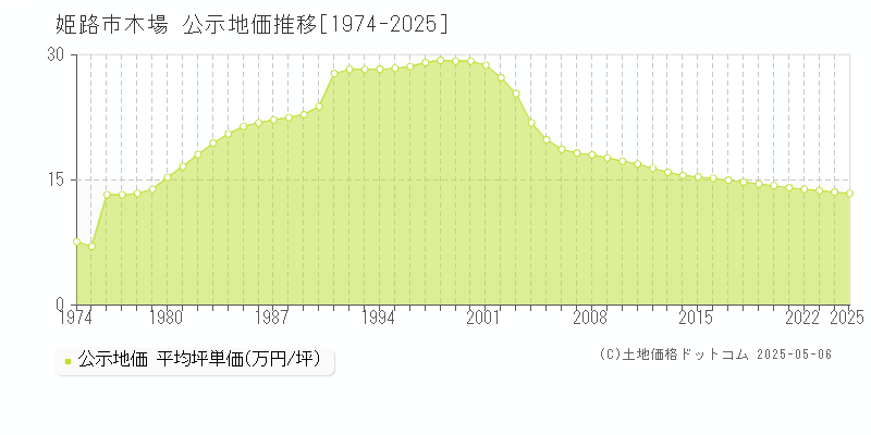木場(姫路市)の公示地価推移グラフ(坪単価)[1974-2025年]