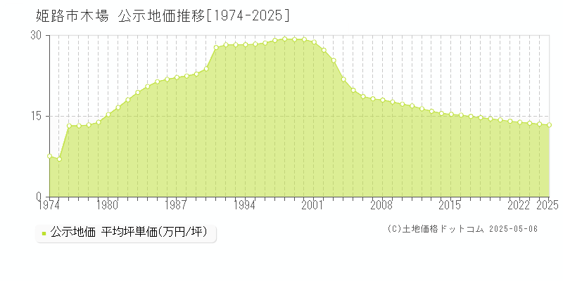 姫路市木場の地価公示推移グラフ 