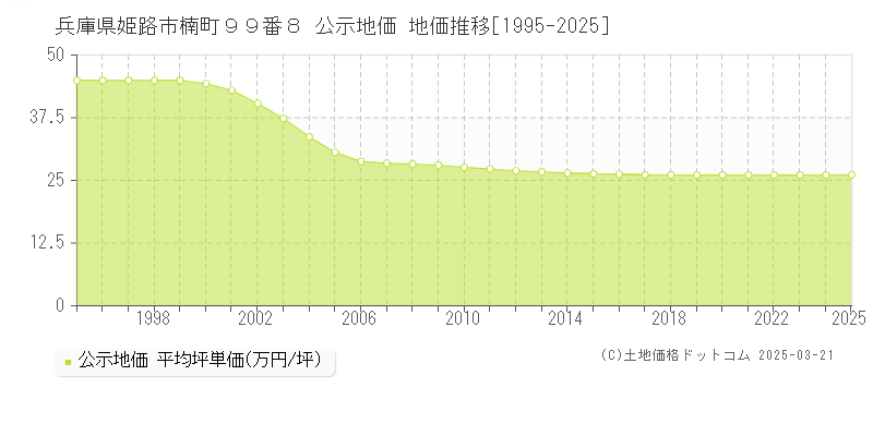 兵庫県姫路市楠町９９番８ 公示地価 地価推移[1995-2025]