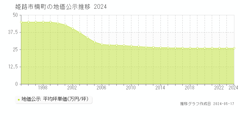 姫路市楠町の地価公示推移グラフ 