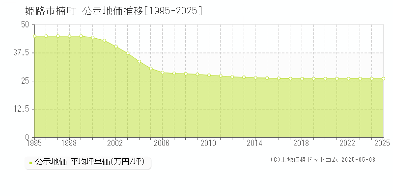 楠町(姫路市)の公示地価推移グラフ(坪単価)[1995-2025年]