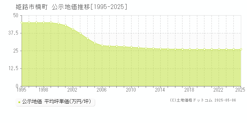 姫路市楠町の地価公示推移グラフ 