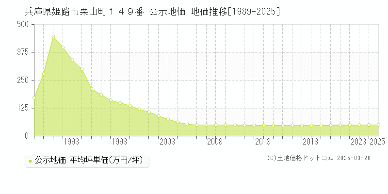 兵庫県姫路市栗山町１４９番 公示地価 地価推移[1989-2025]