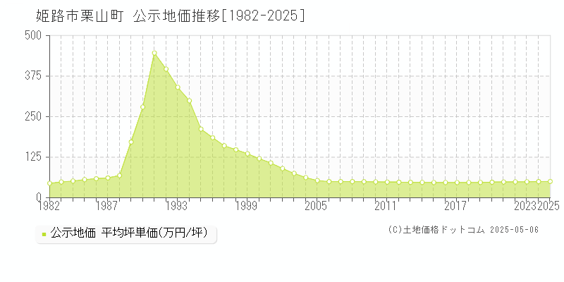 栗山町(姫路市)の公示地価推移グラフ(坪単価)[1982-2025年]