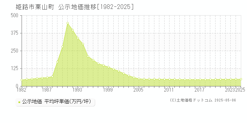 姫路市栗山町の地価公示推移グラフ 