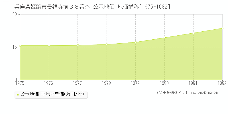 兵庫県姫路市景福寺前３８番外 公示地価 地価推移[1975-1982]
