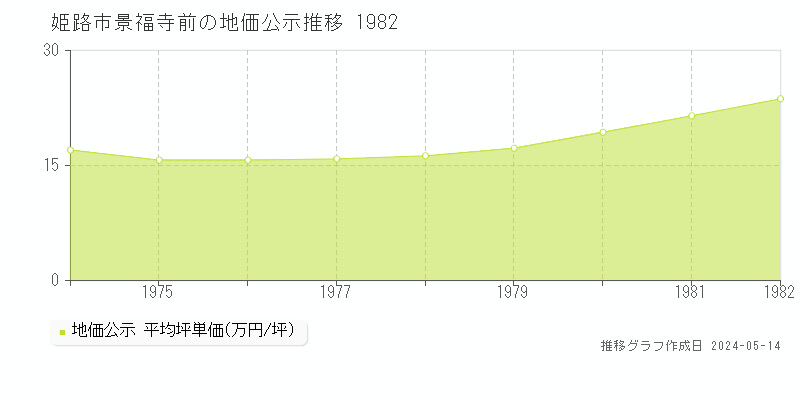姫路市景福寺前の地価公示推移グラフ 
