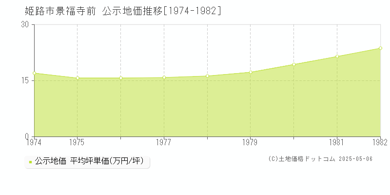 景福寺前(姫路市)の公示地価推移グラフ(坪単価)[1974-1982年]