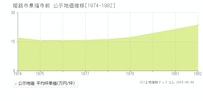 姫路市景福寺前の地価公示推移グラフ 