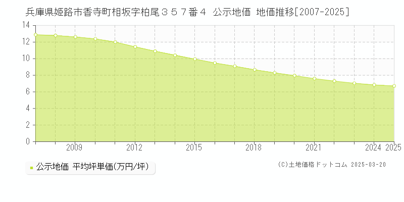 兵庫県姫路市香寺町相坂字柏尾３５７番４ 公示地価 地価推移[2007-2025]
