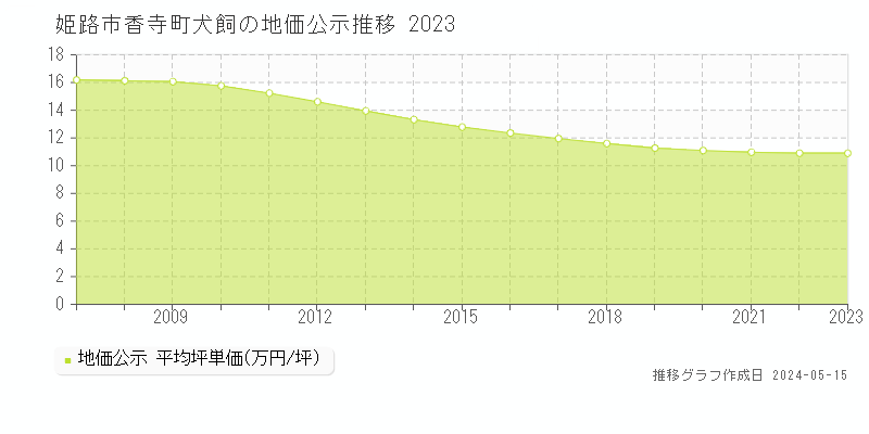 姫路市香寺町犬飼の地価公示推移グラフ 