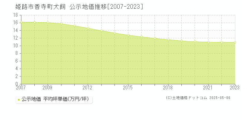 香寺町犬飼(姫路市)の公示地価推移グラフ(坪単価)[2007-2023年]