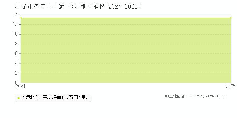 香寺町土師(姫路市)の公示地価推移グラフ(坪単価)[2024-2025年]