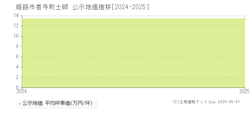 姫路市香寺町土師の地価公示推移グラフ 