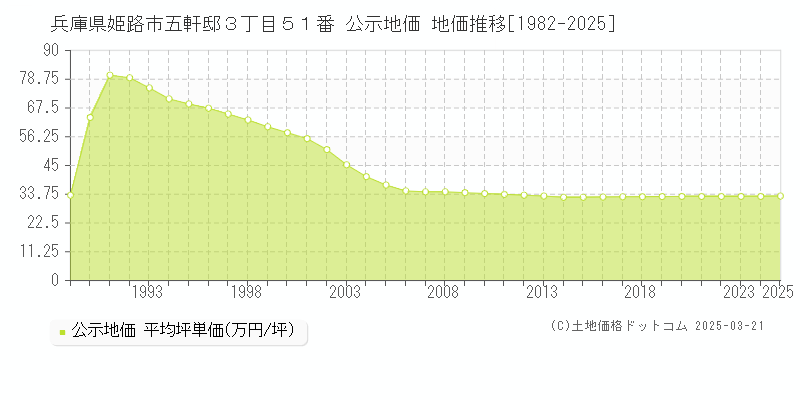 兵庫県姫路市五軒邸３丁目５１番 公示地価 地価推移[1982-2025]