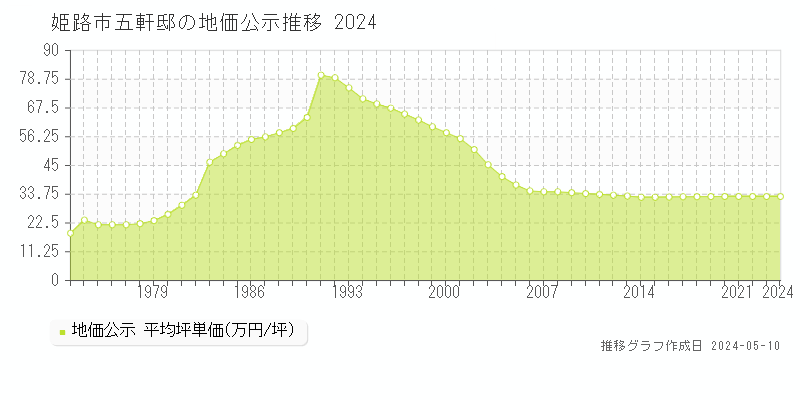 姫路市五軒邸の地価公示推移グラフ 