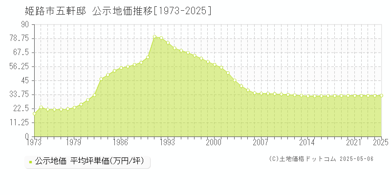 五軒邸(姫路市)の公示地価推移グラフ(坪単価)[1973-2025年]