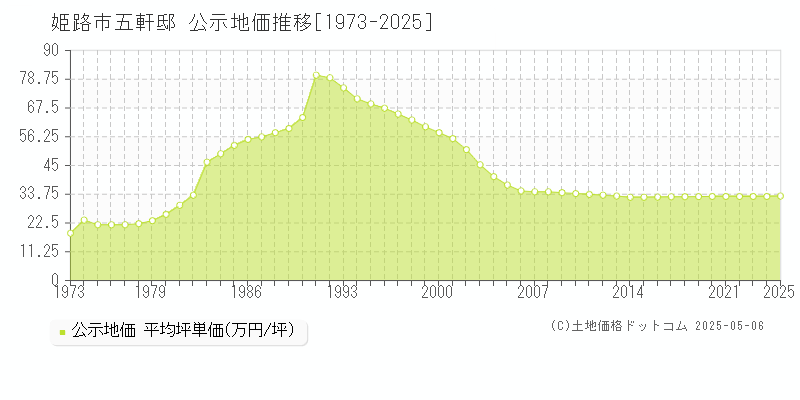 姫路市五軒邸の地価公示推移グラフ 