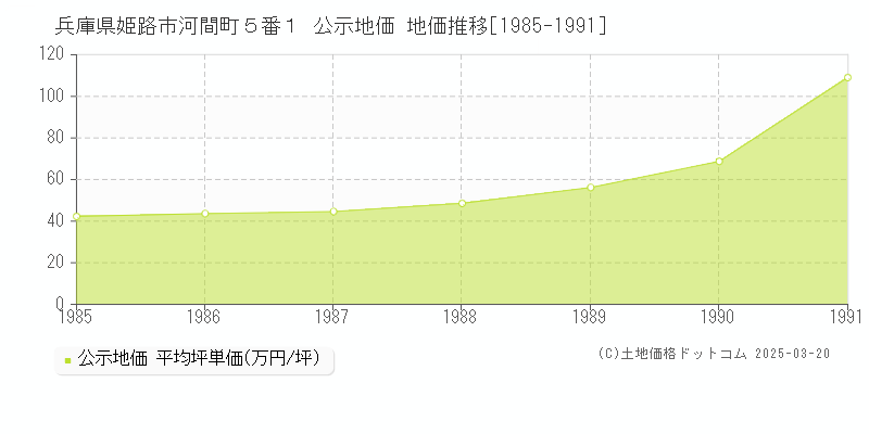 兵庫県姫路市河間町５番１ 公示地価 地価推移[1985-1991]