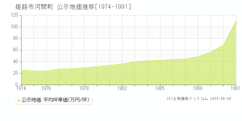 河間町(姫路市)の公示地価推移グラフ(坪単価)[1974-1991年]