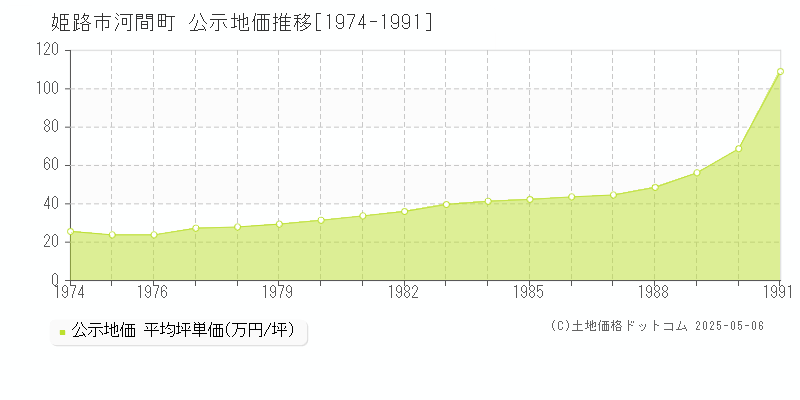 姫路市河間町の地価公示推移グラフ 