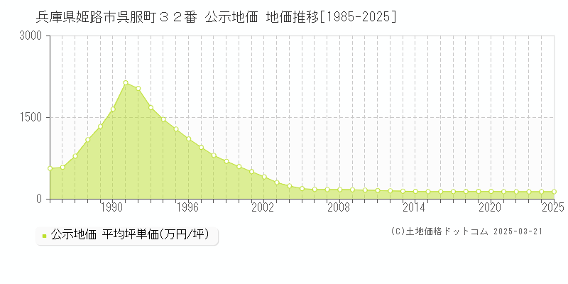 兵庫県姫路市呉服町３２番 公示地価 地価推移[1985-2025]