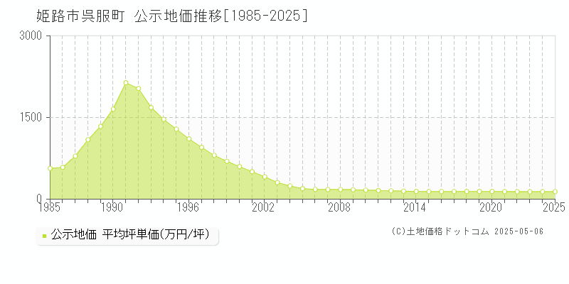 呉服町(姫路市)の公示地価推移グラフ(坪単価)[1985-2025年]