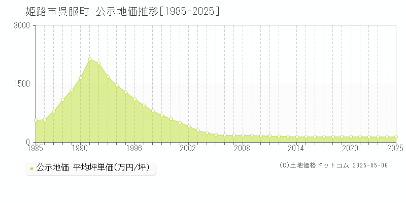 姫路市呉服町の地価公示推移グラフ 