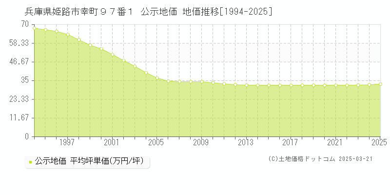 兵庫県姫路市幸町９７番１ 公示地価 地価推移[1994-2025]