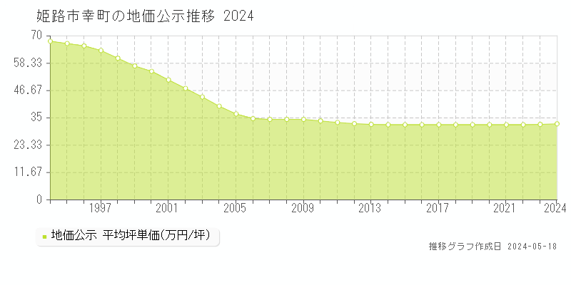 姫路市幸町の地価公示推移グラフ 
